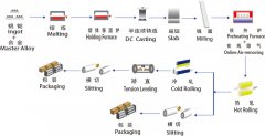 Aluminium Sheet Manufacturing Process